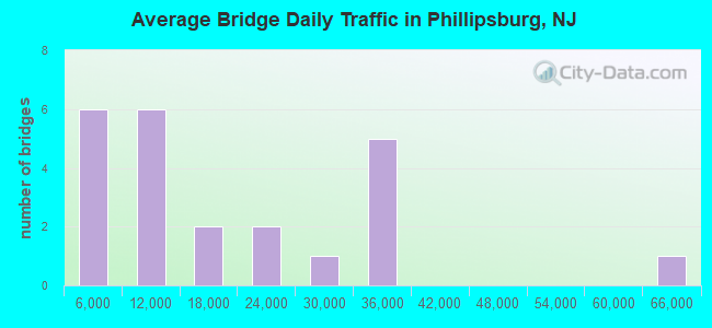 Average Bridge Daily Traffic in Phillipsburg, NJ