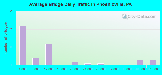 Average Bridge Daily Traffic in Phoenixville, PA