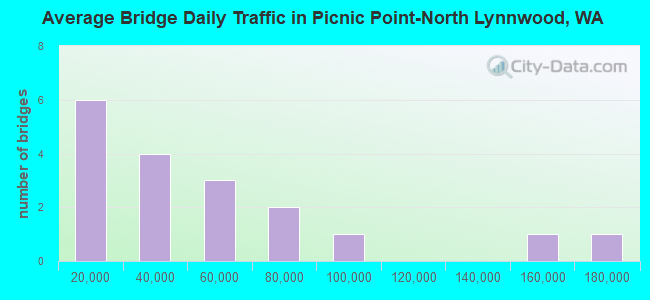 Average Bridge Daily Traffic in Picnic Point-North Lynnwood, WA