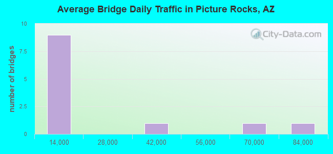 Average Bridge Daily Traffic in Picture Rocks, AZ