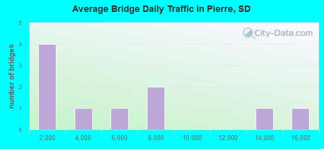 Average Bridge Daily Traffic in Pierre, SD