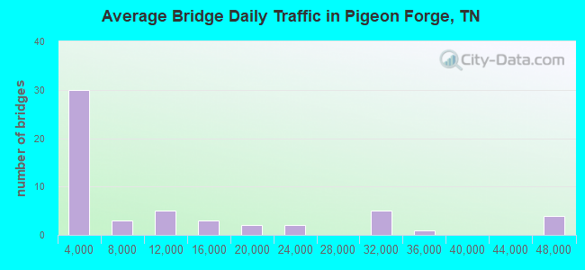 Average Bridge Daily Traffic in Pigeon Forge, TN