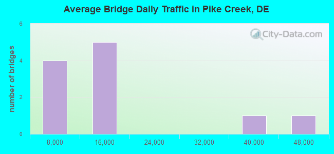 Average Bridge Daily Traffic in Pike Creek, DE