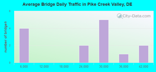 Average Bridge Daily Traffic in Pike Creek Valley, DE