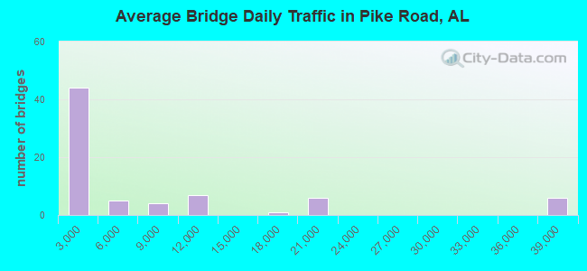 Average Bridge Daily Traffic in Pike Road, AL
