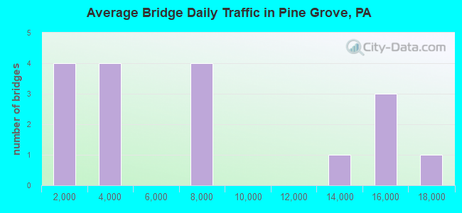 Average Bridge Daily Traffic in Pine Grove, PA