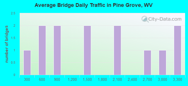 Average Bridge Daily Traffic in Pine Grove, WV