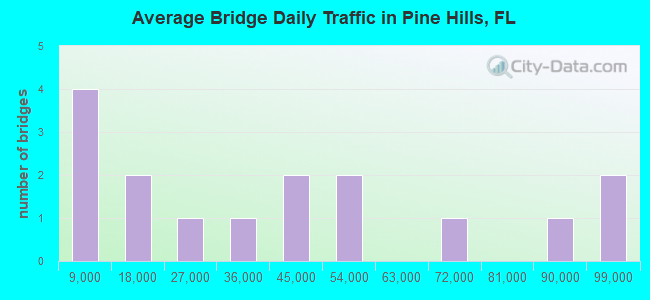 Average Bridge Daily Traffic in Pine Hills, FL