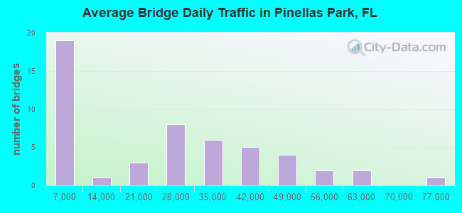Average Bridge Daily Traffic in Pinellas Park, FL