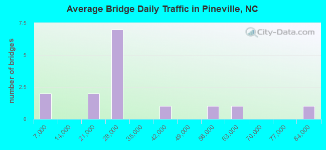 Average Bridge Daily Traffic in Pineville, NC