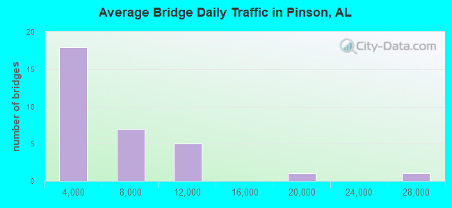 Average Bridge Daily Traffic in Pinson, AL