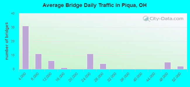 Average Bridge Daily Traffic in Piqua, OH