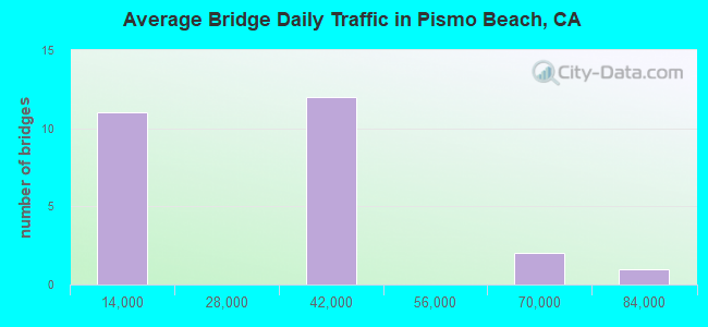 Average Bridge Daily Traffic in Pismo Beach, CA