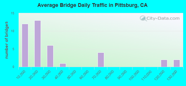 Average Bridge Daily Traffic in Pittsburg, CA