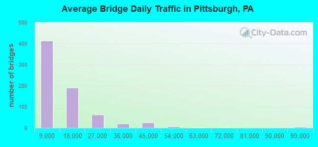 Average Bridge Daily Traffic in Pittsburgh, PA