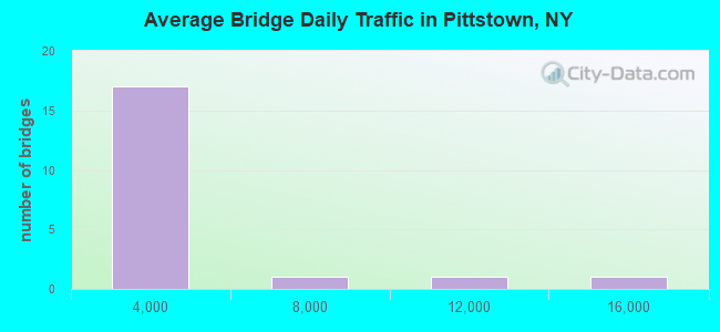 Average Bridge Daily Traffic in Pittstown, NY