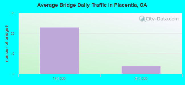 Average Bridge Daily Traffic in Placentia, CA