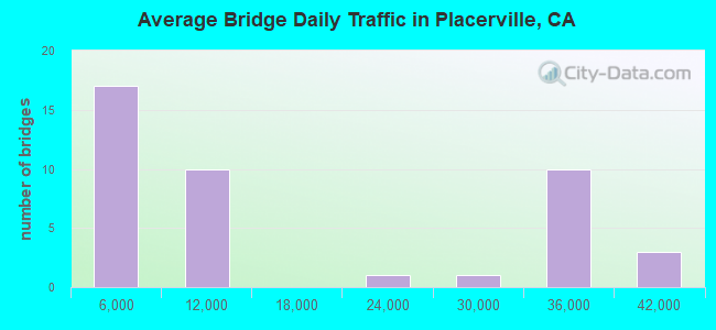 Average Bridge Daily Traffic in Placerville, CA