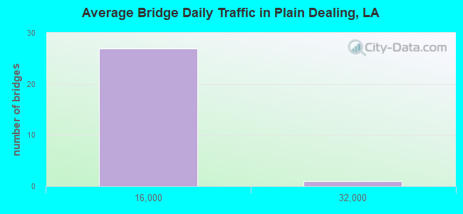 Average Bridge Daily Traffic in Plain Dealing, LA