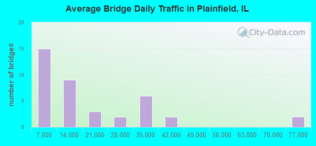 Average Bridge Daily Traffic in Plainfield, IL