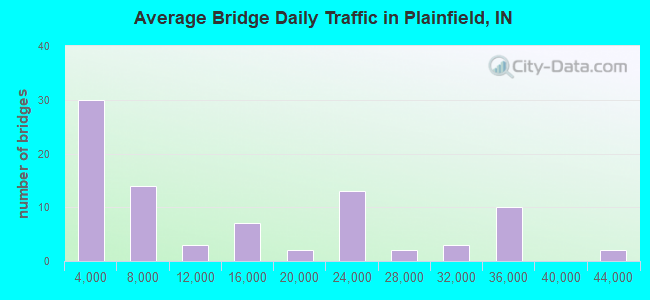 Average Bridge Daily Traffic in Plainfield, IN