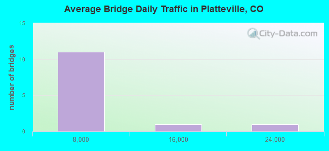 Average Bridge Daily Traffic in Platteville, CO