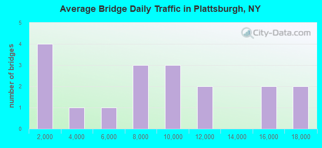 Average Bridge Daily Traffic in Plattsburgh, NY