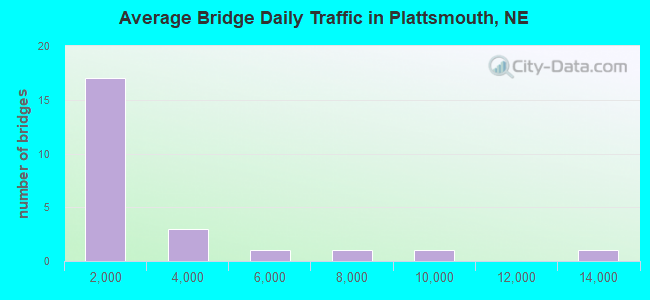Average Bridge Daily Traffic in Plattsmouth, NE