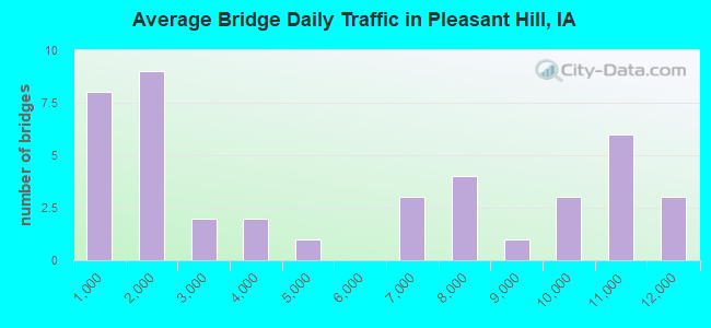 Average Bridge Daily Traffic in Pleasant Hill, IA