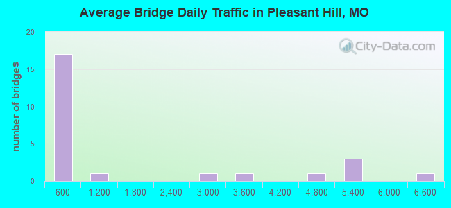 Average Bridge Daily Traffic in Pleasant Hill, MO