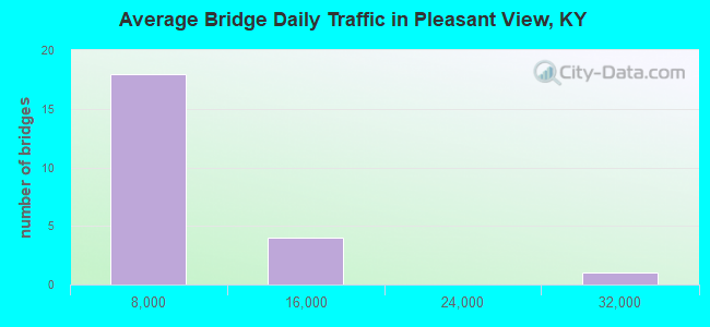 Average Bridge Daily Traffic in Pleasant View, KY
