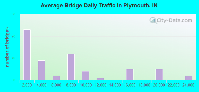Average Bridge Daily Traffic in Plymouth, IN