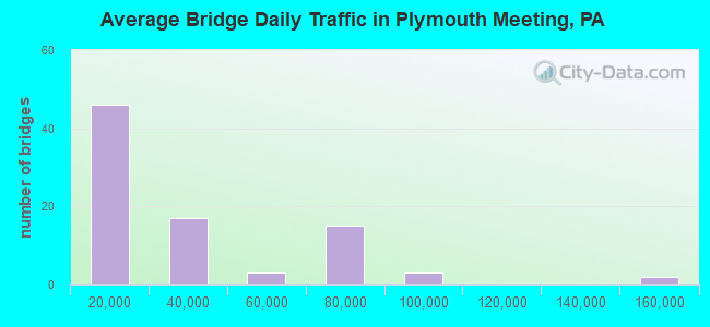 Average Bridge Daily Traffic in Plymouth Meeting, PA
