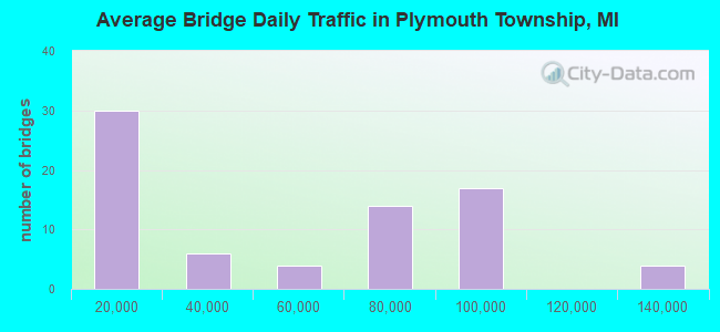 Average Bridge Daily Traffic in Plymouth Township, MI