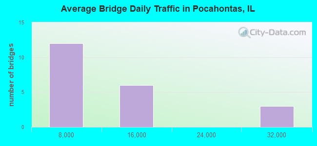 Average Bridge Daily Traffic in Pocahontas, IL