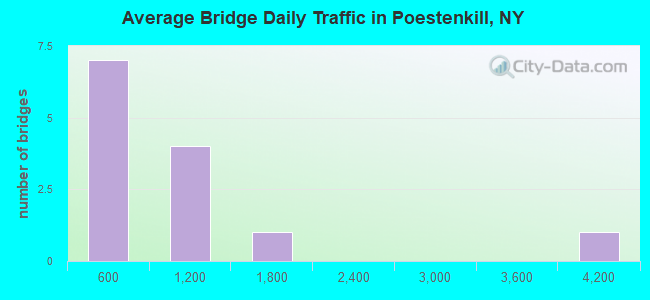 Average Bridge Daily Traffic in Poestenkill, NY