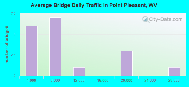 Average Bridge Daily Traffic in Point Pleasant, WV