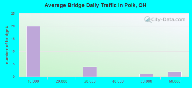 Average Bridge Daily Traffic in Polk, OH