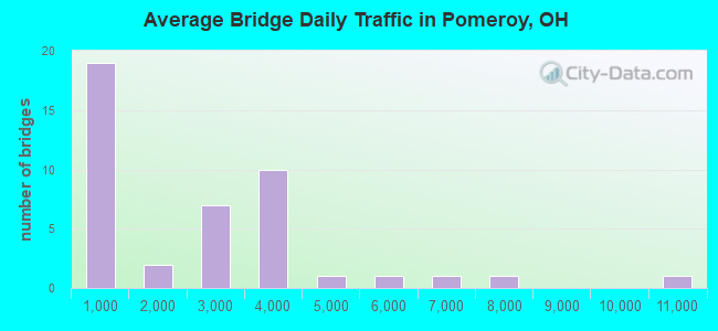 Average Bridge Daily Traffic in Pomeroy, OH