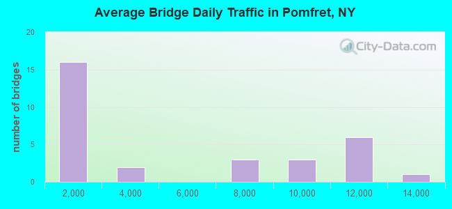Average Bridge Daily Traffic in Pomfret, NY