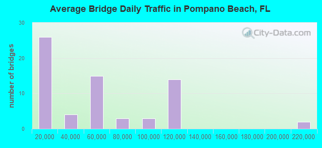 Average Bridge Daily Traffic in Pompano Beach, FL