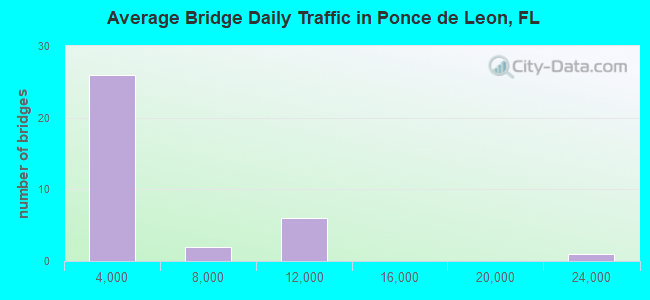 Average Bridge Daily Traffic in Ponce de Leon, FL
