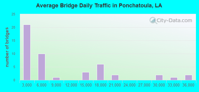 Average Bridge Daily Traffic in Ponchatoula, LA