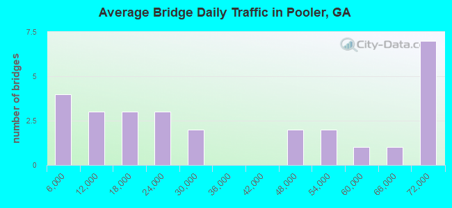 Average Bridge Daily Traffic in Pooler, GA