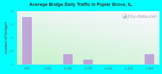 Average Bridge Daily Traffic in Poplar Grove, IL