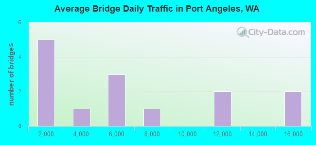 Average Bridge Daily Traffic in Port Angeles, WA
