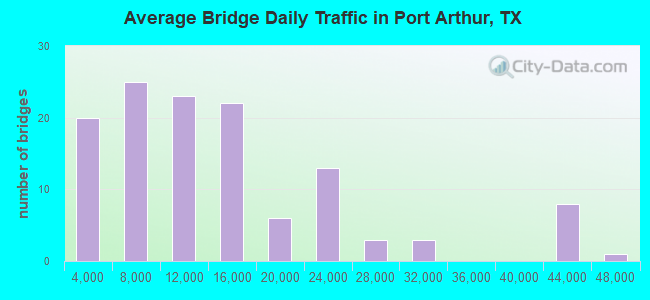 Average Bridge Daily Traffic in Port Arthur, TX
