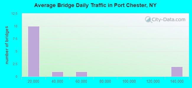 Average Bridge Daily Traffic in Port Chester, NY