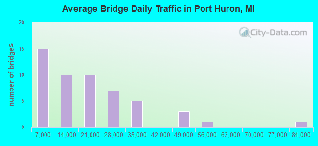 Average Bridge Daily Traffic in Port Huron, MI