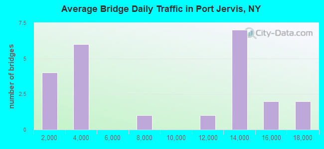 Average Bridge Daily Traffic in Port Jervis, NY